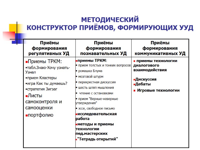 МЕТОДИЧЕСКИЙ КОНСТРУКТОР ПРИЁМОВ, ФОРМИРУЮЩИХ УУД
